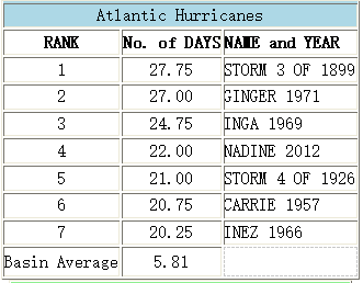 Atlantic Hurricanes.png
