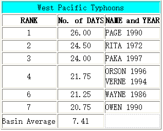 West Pacific Typhoons.png